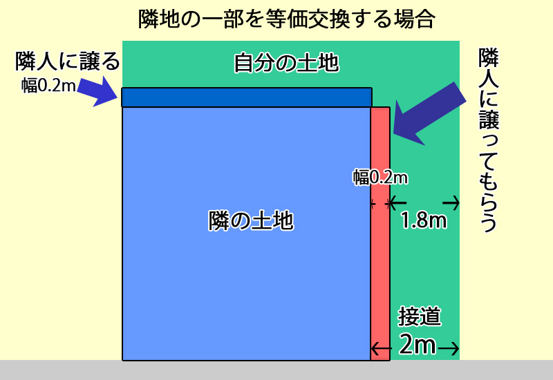 隣地と自分の土地の一部を等価交換する