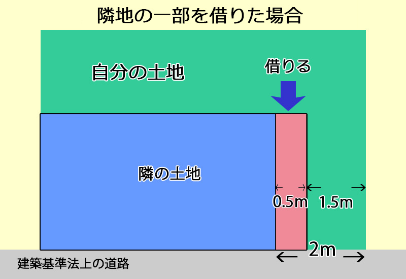 隣地の一部を借りる