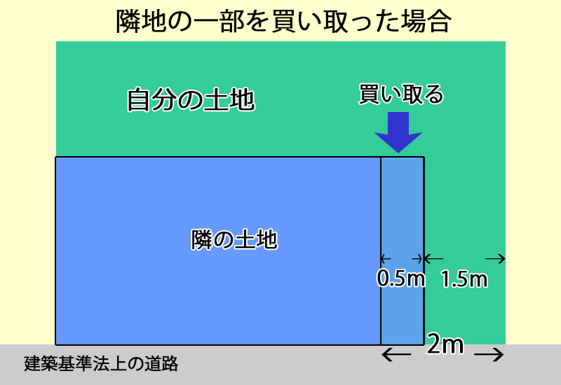 隣地の一部を買い取る